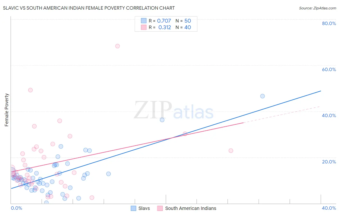 Slavic vs South American Indian Female Poverty
