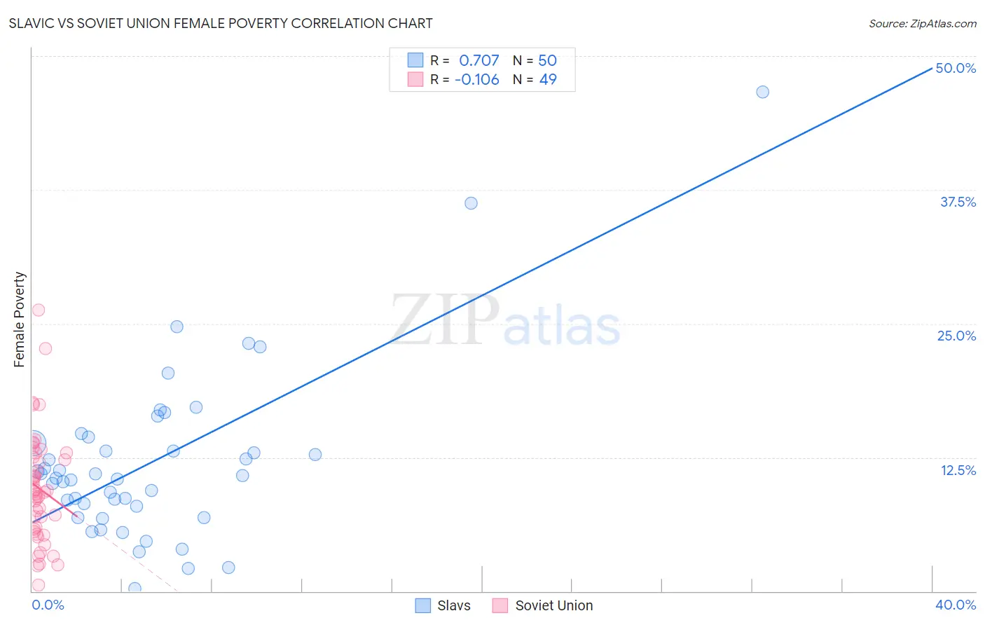Slavic vs Soviet Union Female Poverty