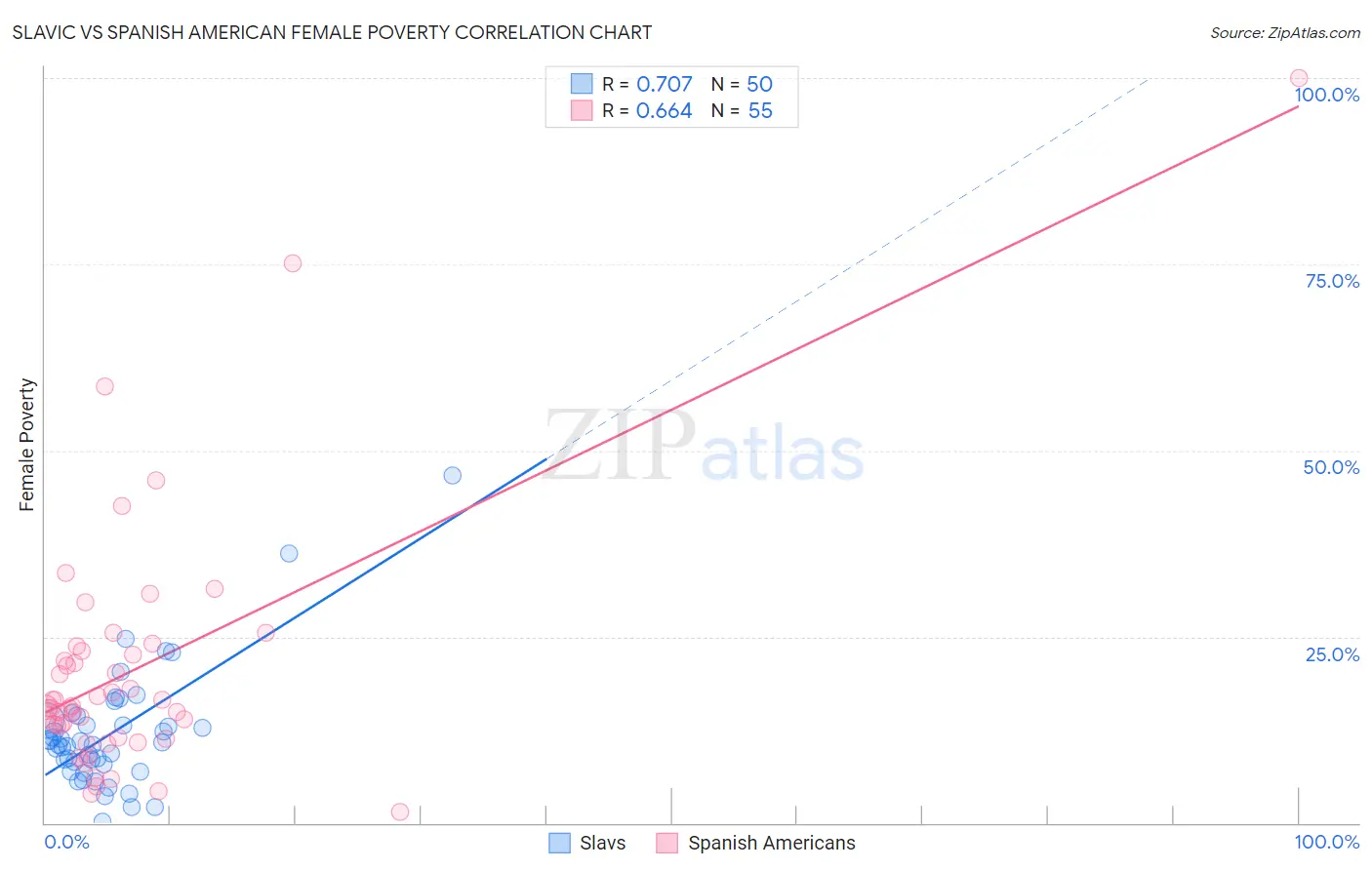 Slavic vs Spanish American Female Poverty