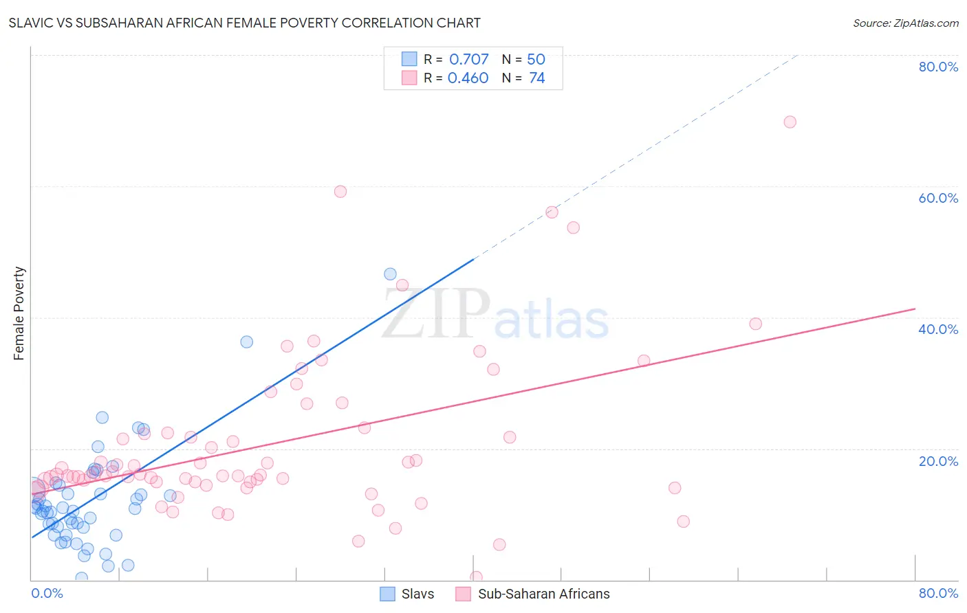 Slavic vs Subsaharan African Female Poverty