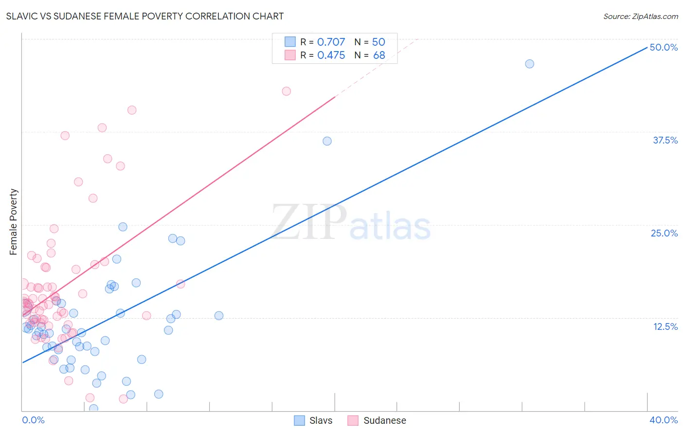 Slavic vs Sudanese Female Poverty