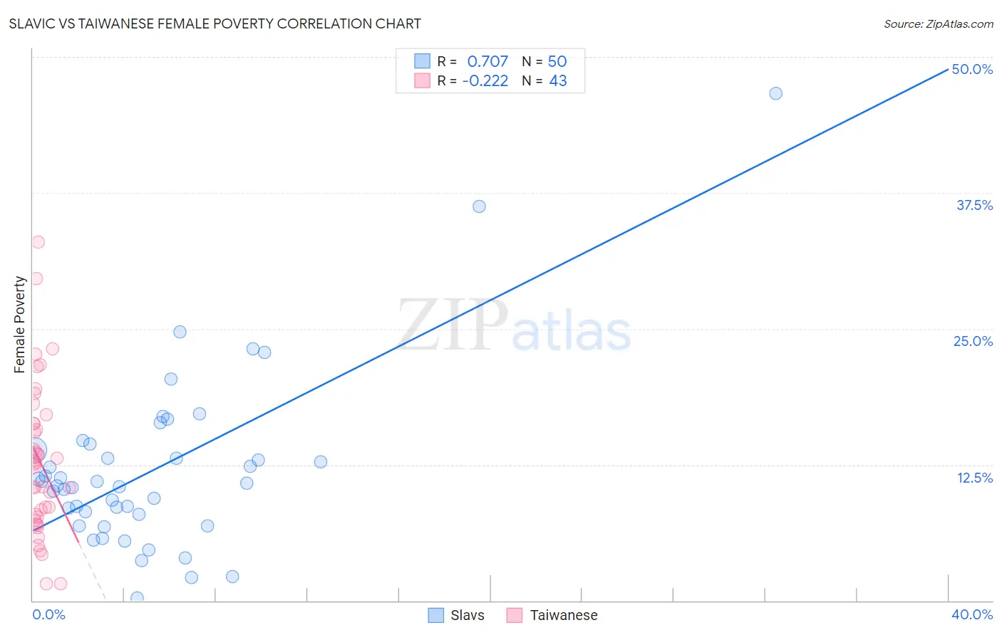 Slavic vs Taiwanese Female Poverty