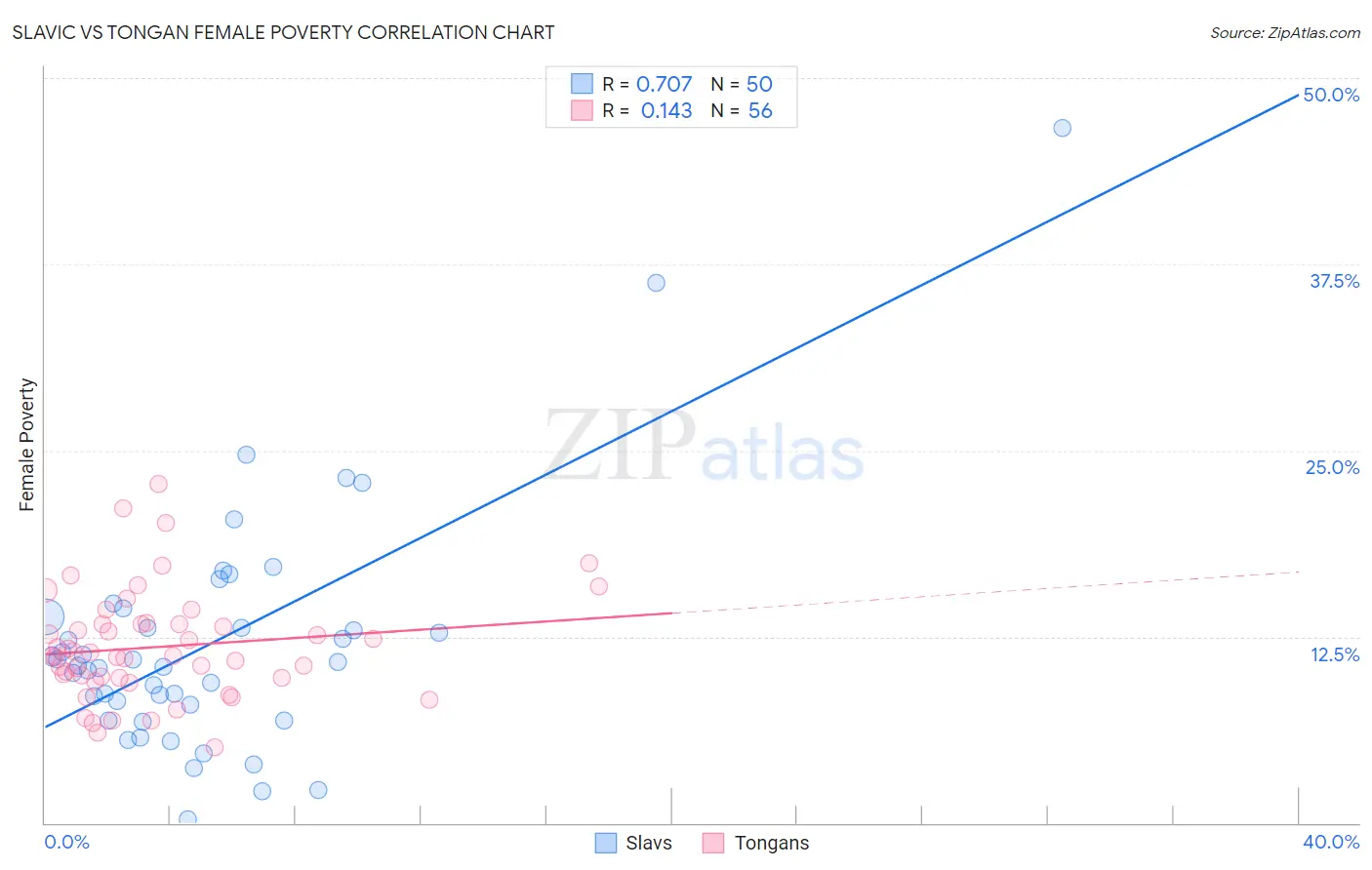 Slavic vs Tongan Female Poverty