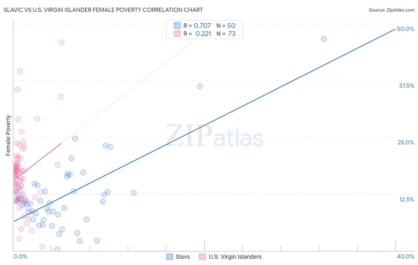 Slavic vs U.S. Virgin Islander Female Poverty