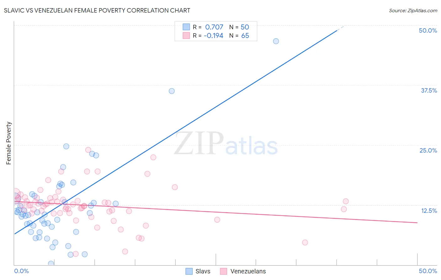 Slavic vs Venezuelan Female Poverty