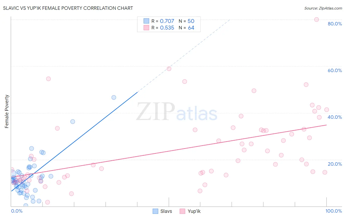 Slavic vs Yup'ik Female Poverty