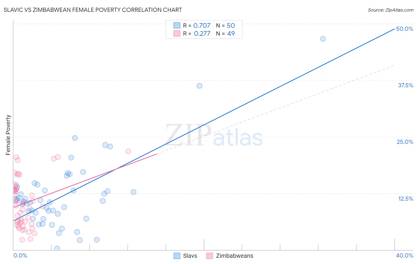 Slavic vs Zimbabwean Female Poverty