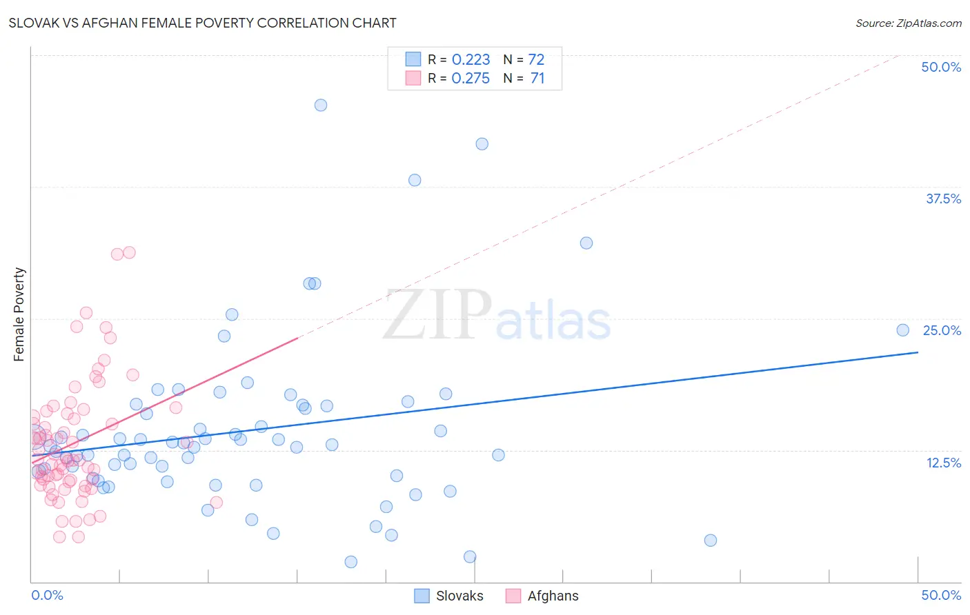 Slovak vs Afghan Female Poverty