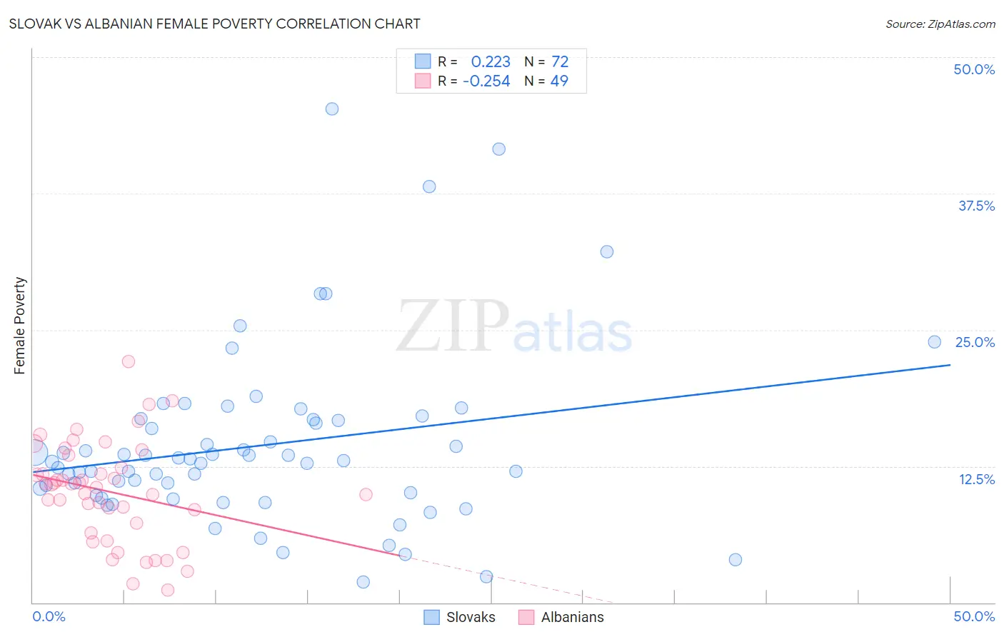 Slovak vs Albanian Female Poverty