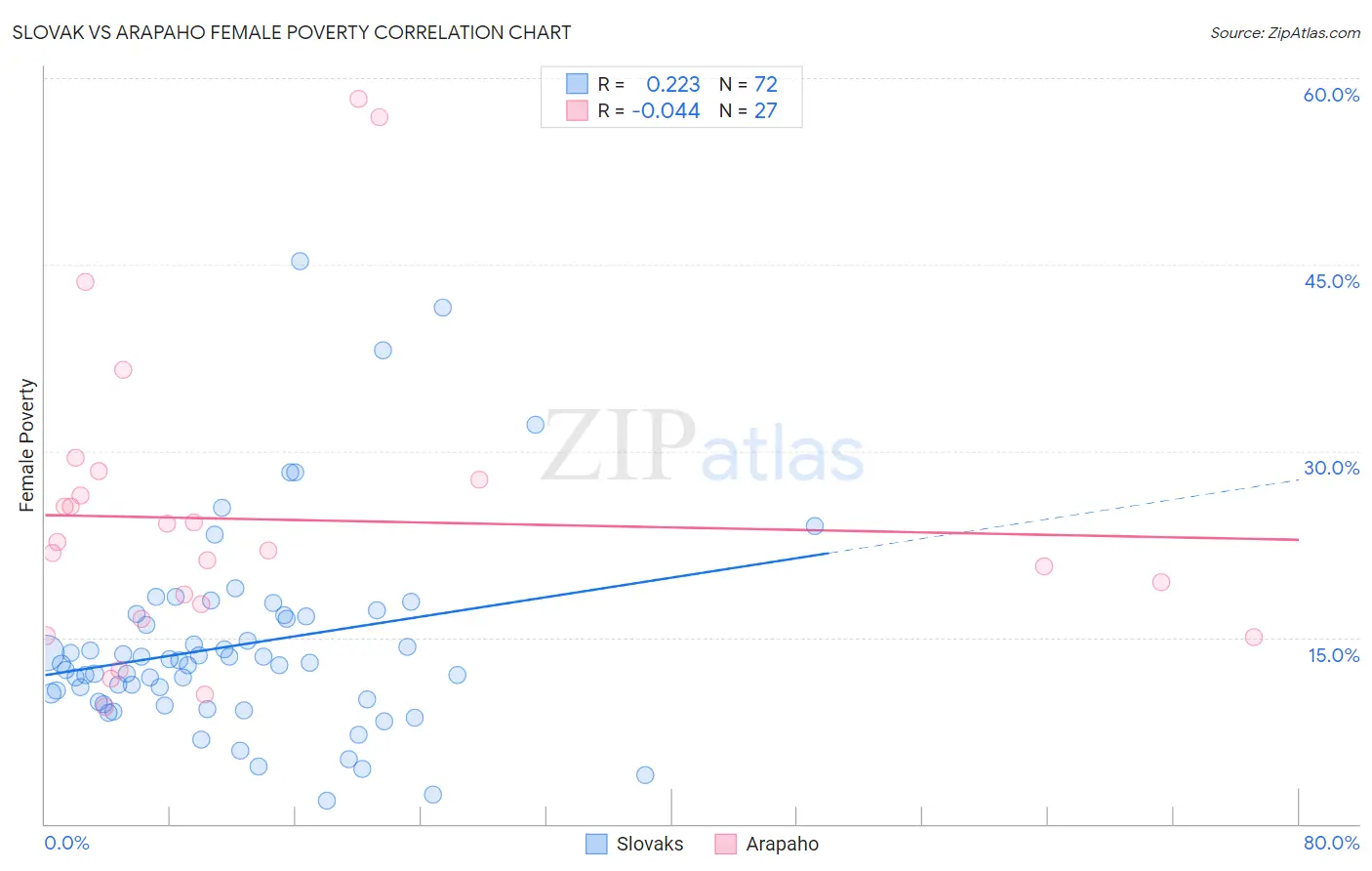 Slovak vs Arapaho Female Poverty