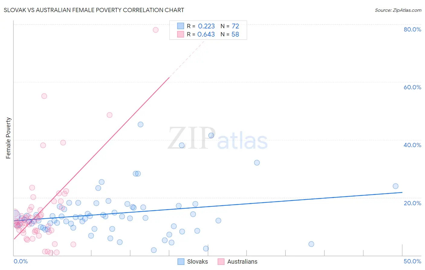 Slovak vs Australian Female Poverty