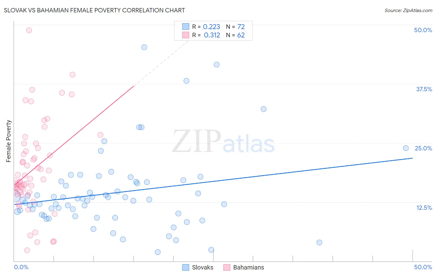 Slovak vs Bahamian Female Poverty