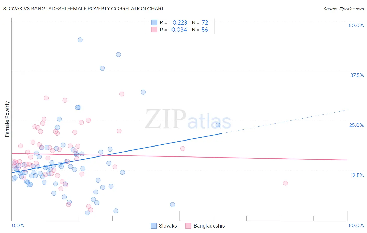Slovak vs Bangladeshi Female Poverty