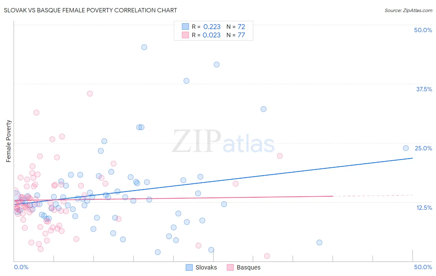 Slovak vs Basque Female Poverty