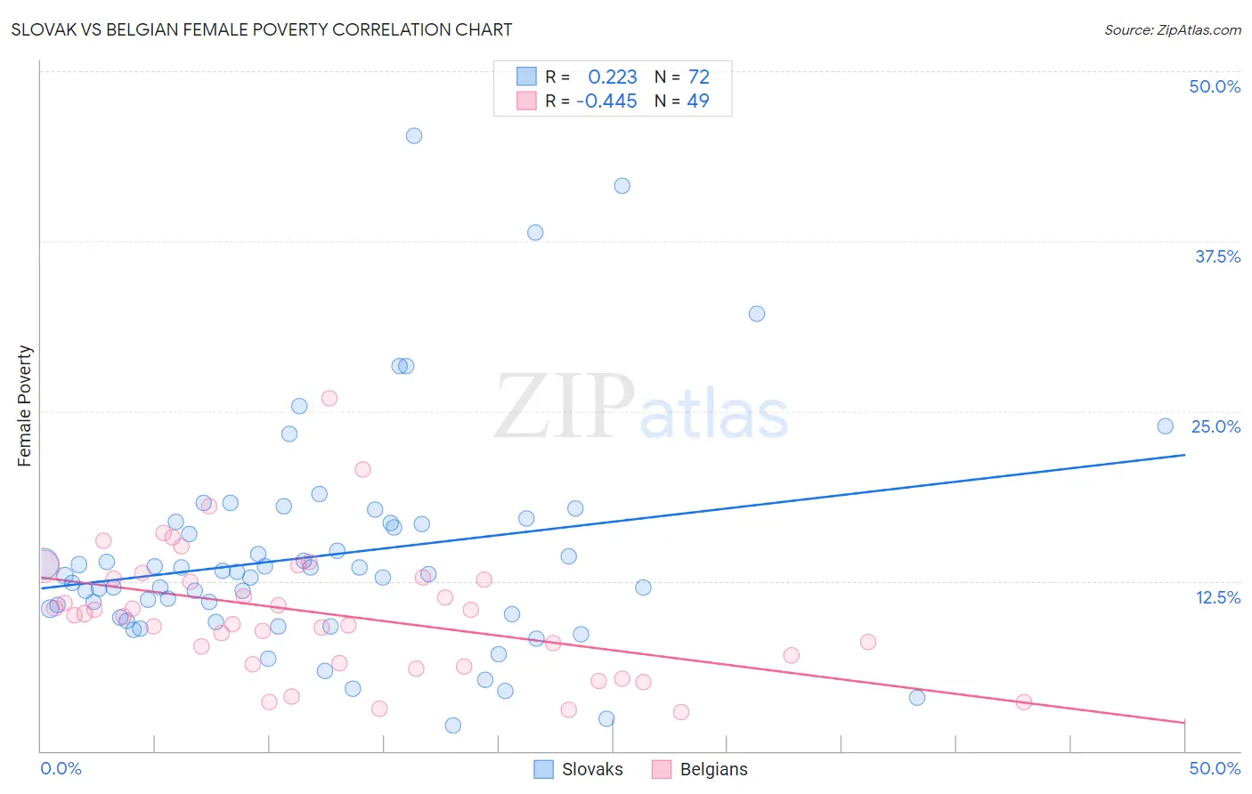 Slovak vs Belgian Female Poverty