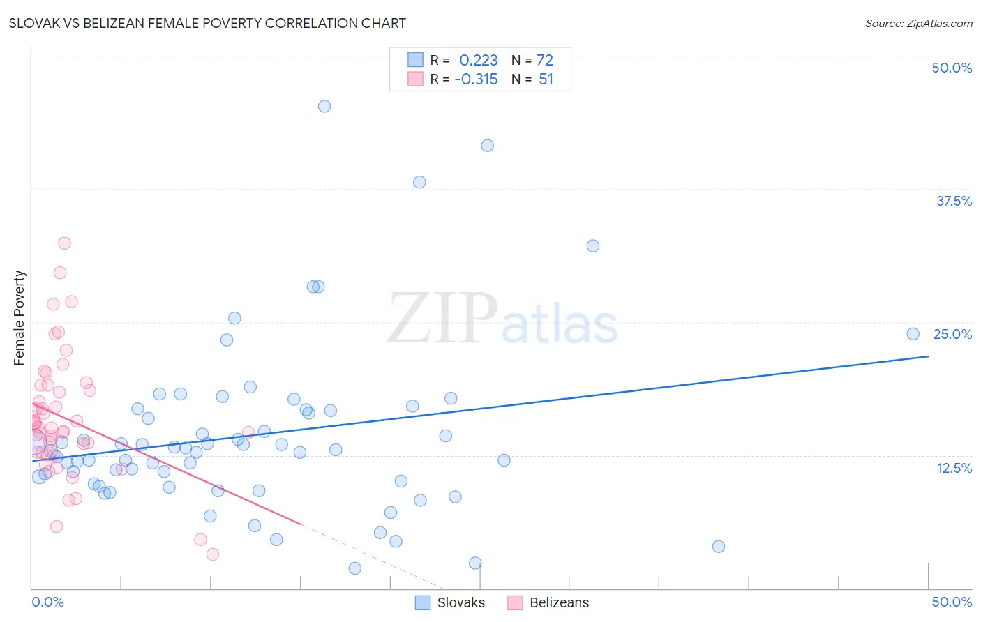 Slovak vs Belizean Female Poverty