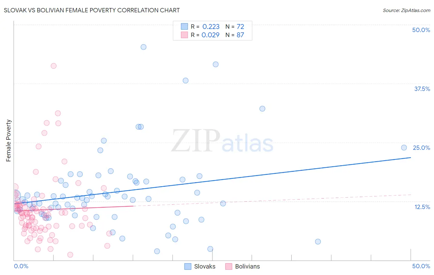 Slovak vs Bolivian Female Poverty