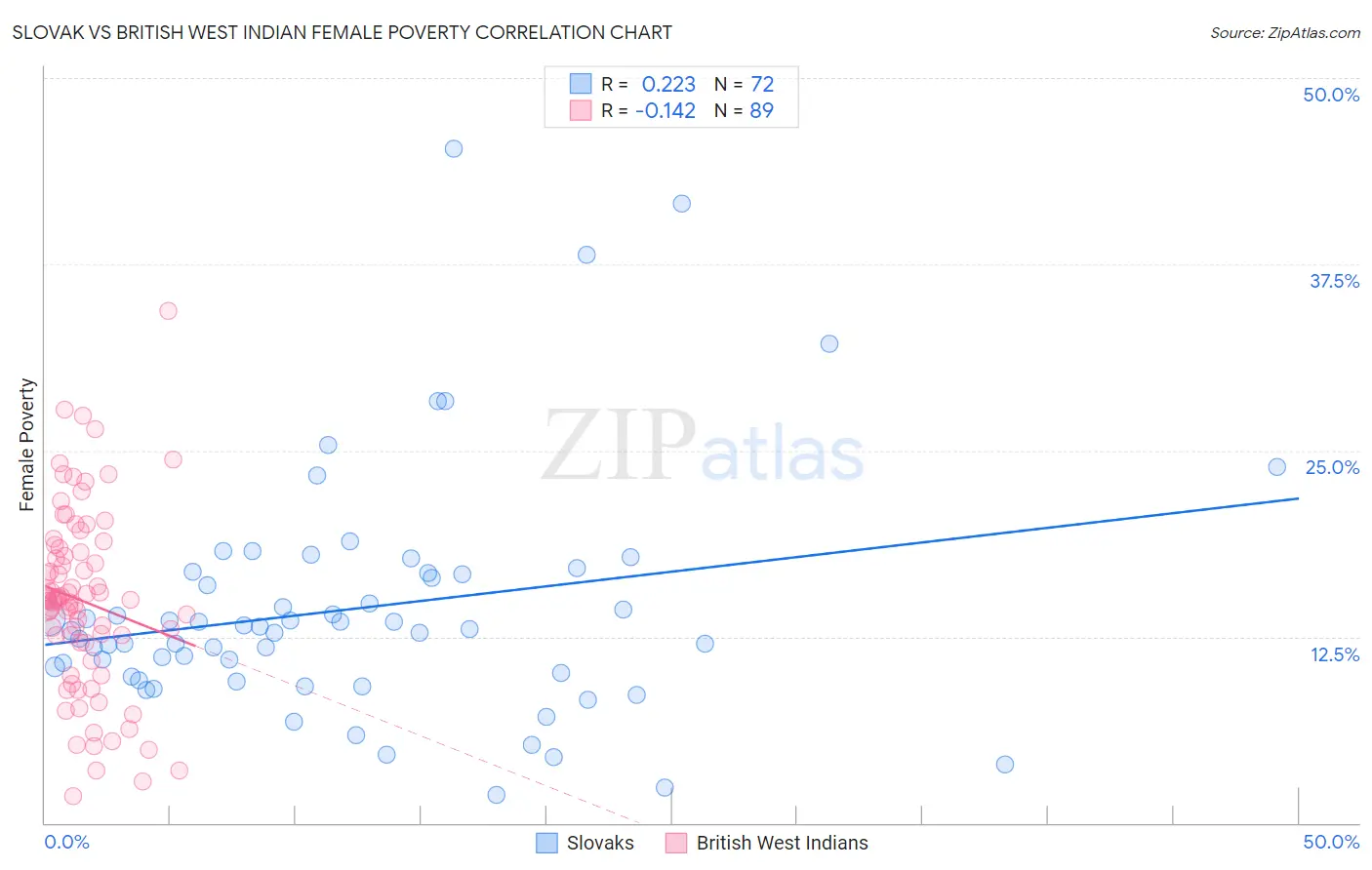 Slovak vs British West Indian Female Poverty
