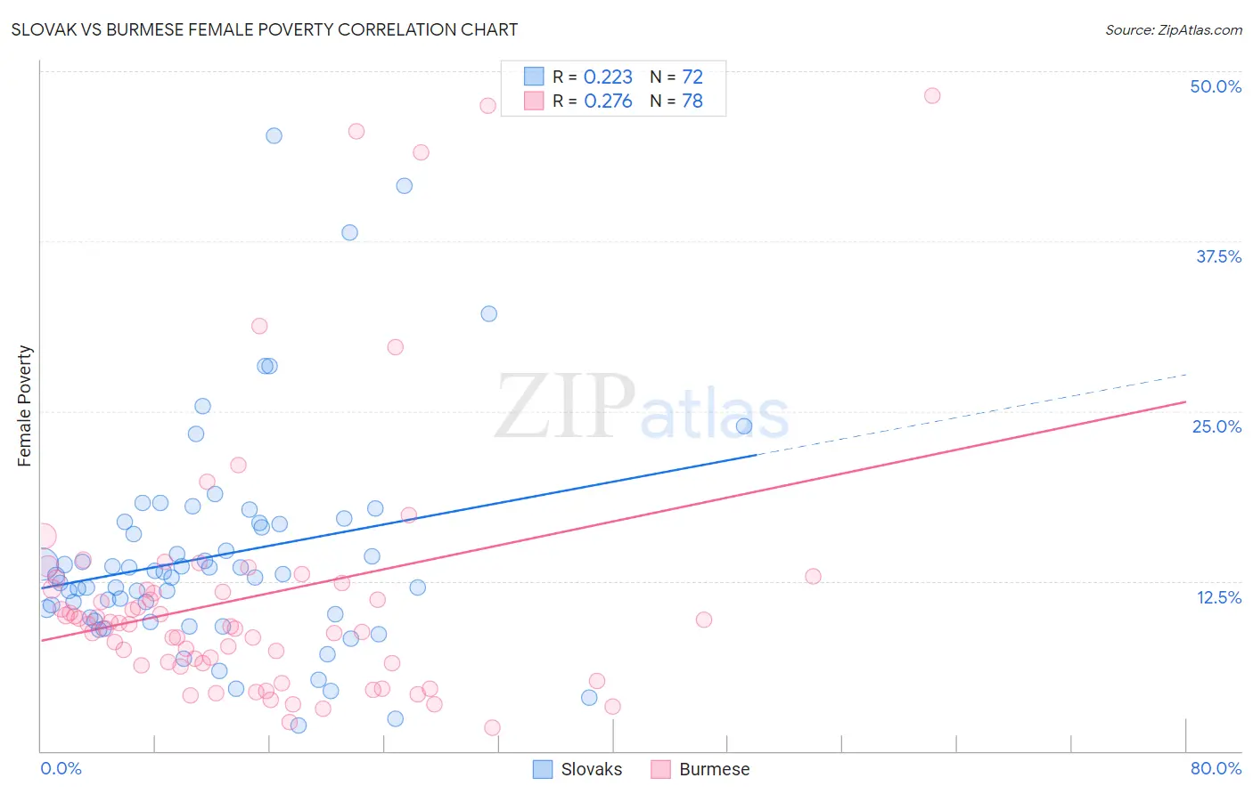 Slovak vs Burmese Female Poverty