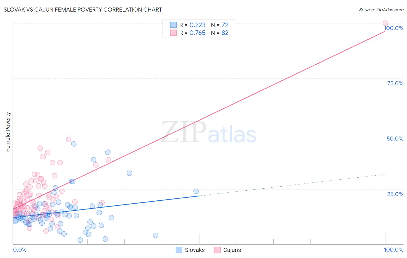 Slovak vs Cajun Female Poverty