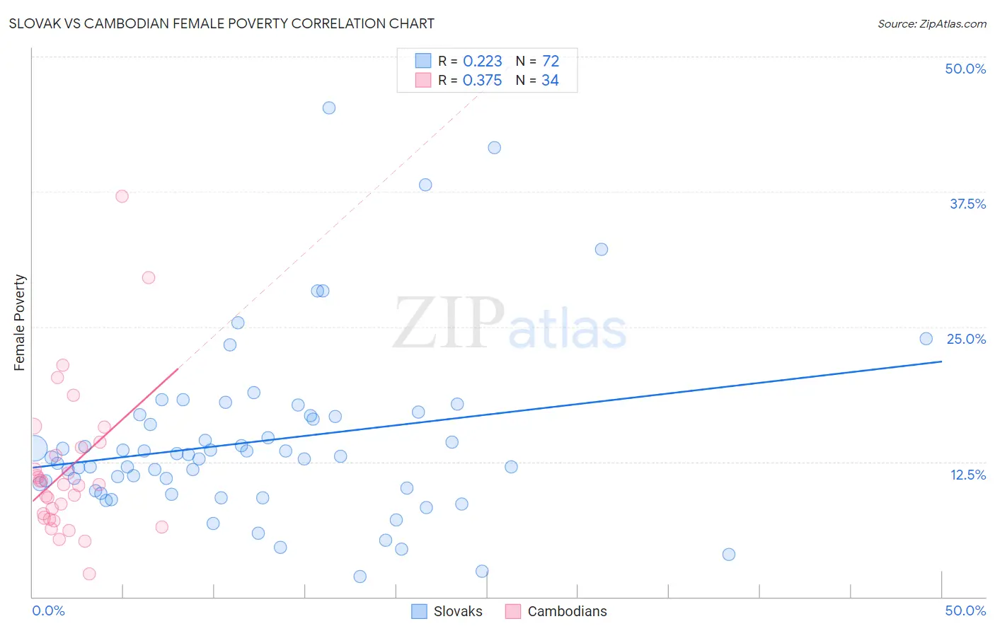 Slovak vs Cambodian Female Poverty
