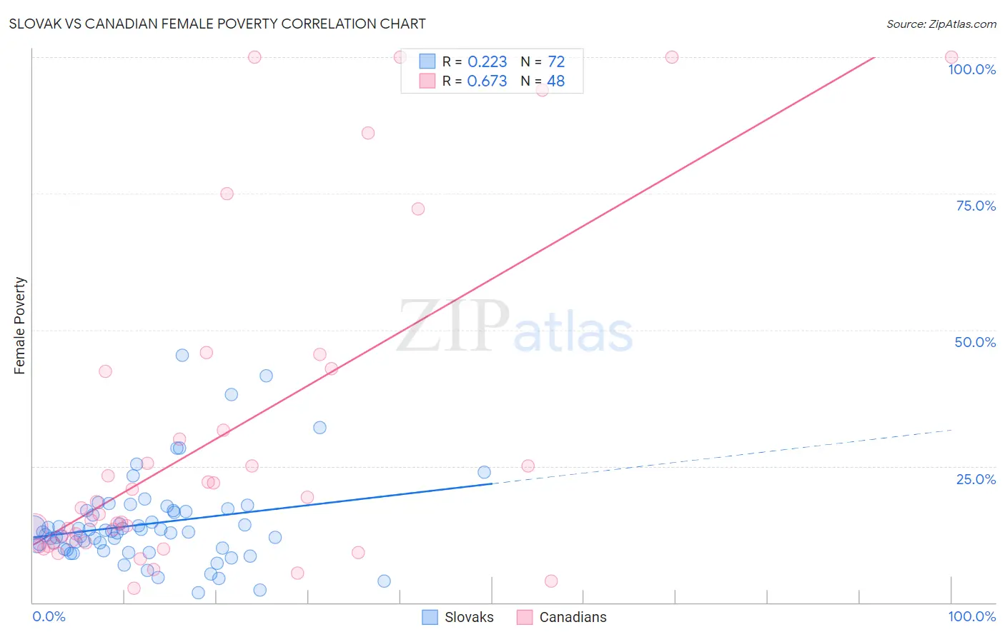 Slovak vs Canadian Female Poverty