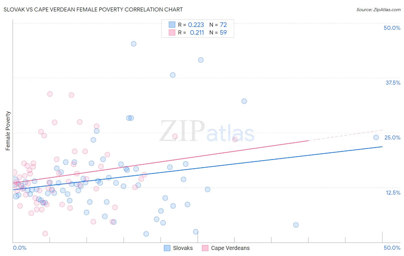 Slovak vs Cape Verdean Female Poverty