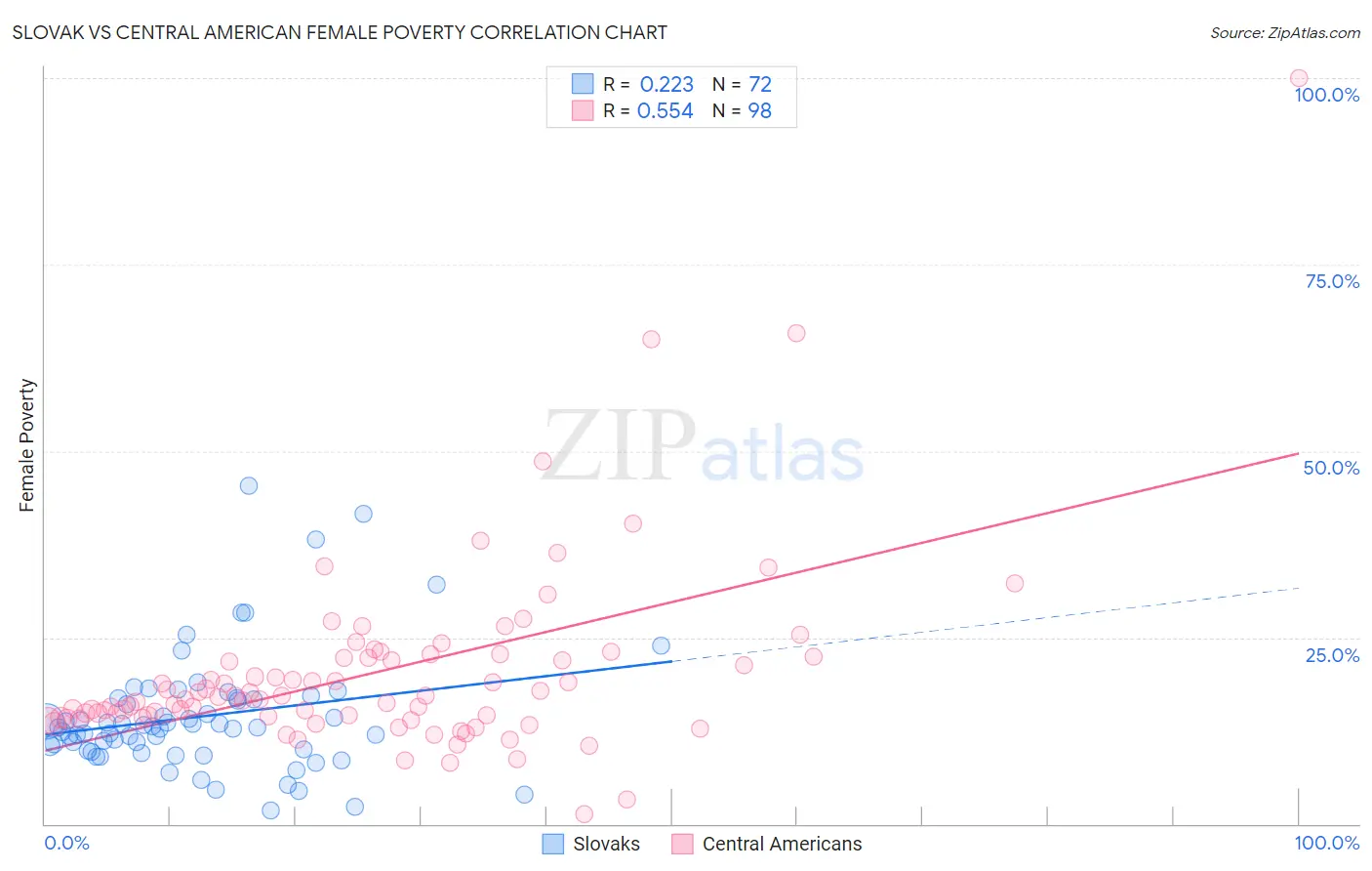 Slovak vs Central American Female Poverty