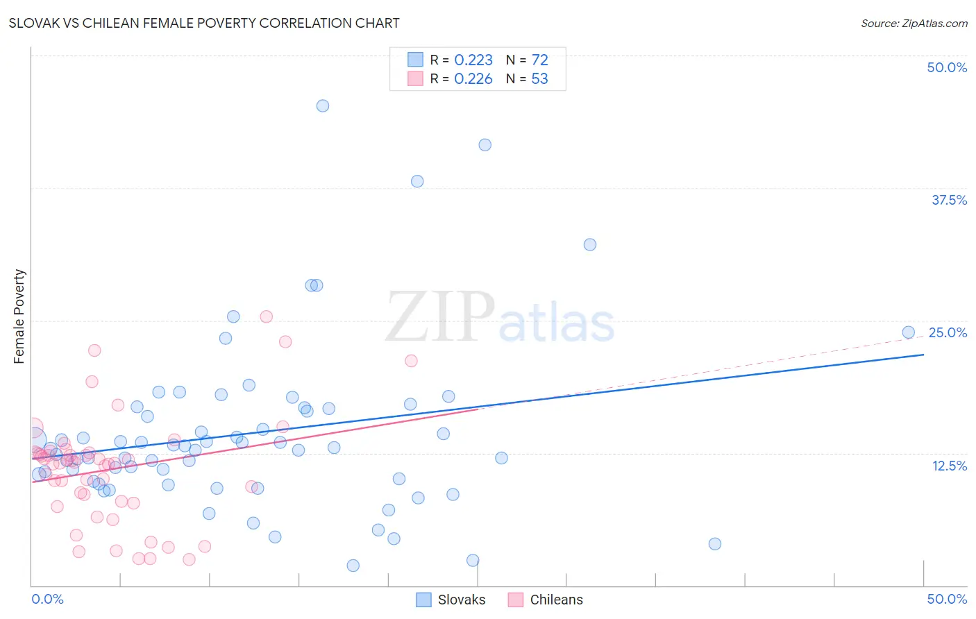Slovak vs Chilean Female Poverty