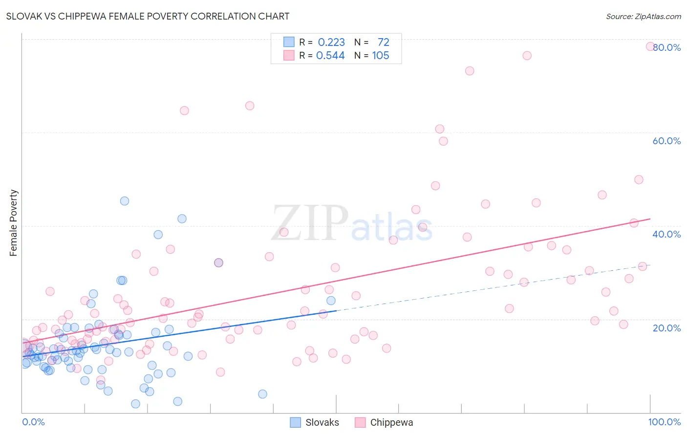 Slovak vs Chippewa Female Poverty