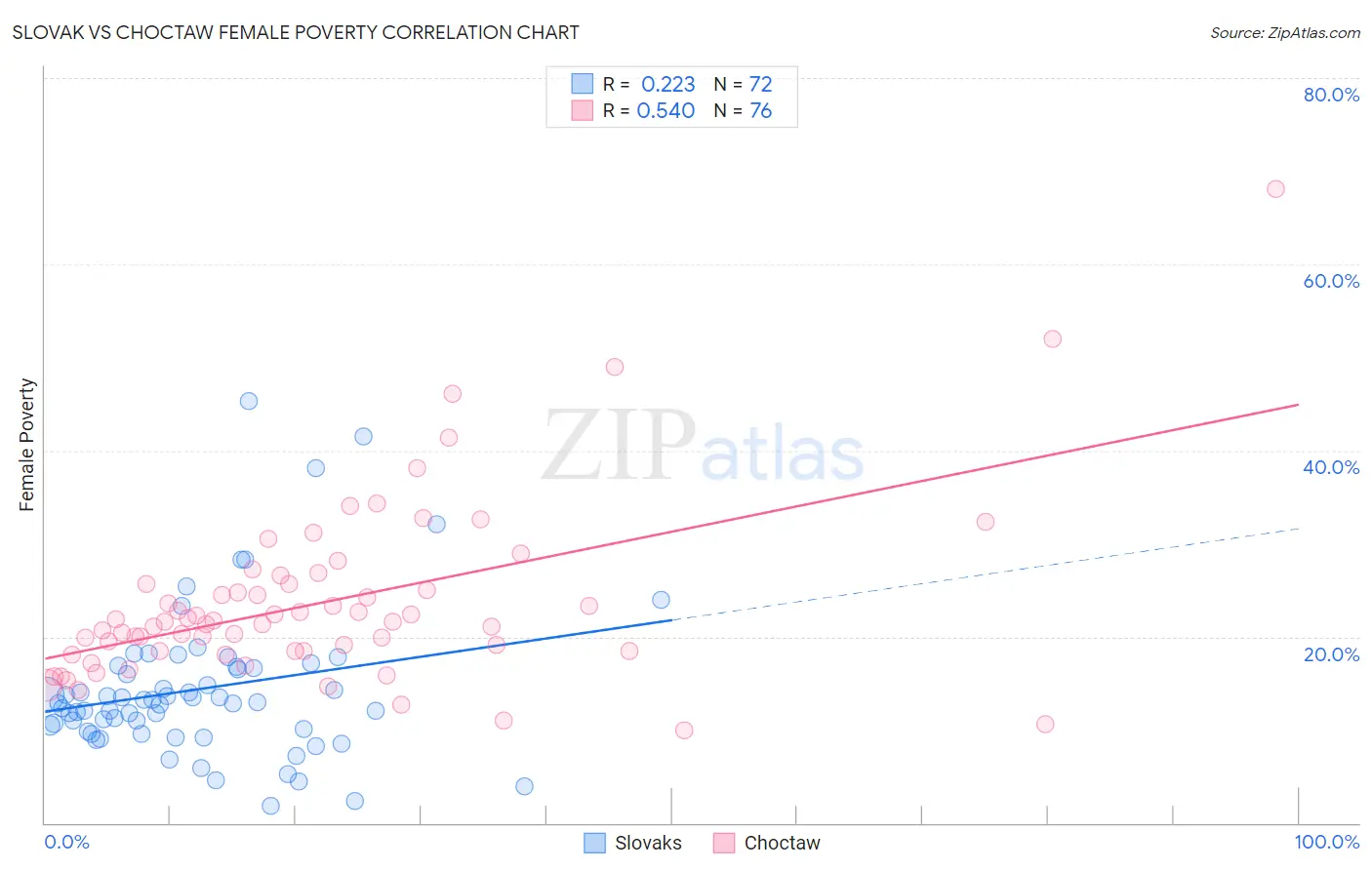 Slovak vs Choctaw Female Poverty