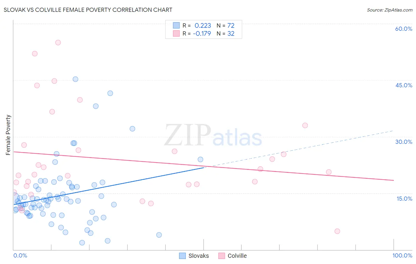 Slovak vs Colville Female Poverty