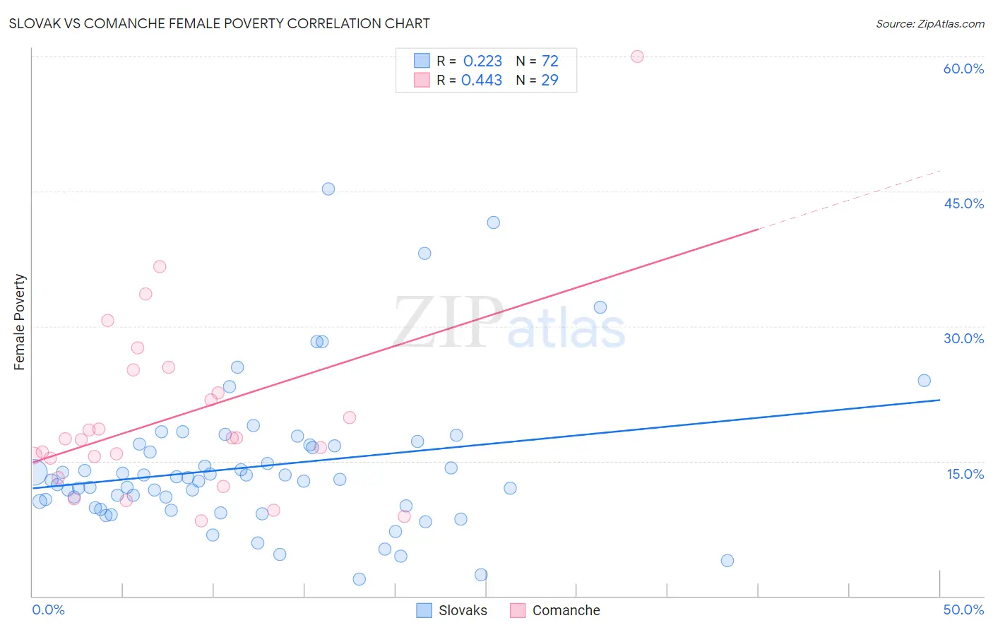 Slovak vs Comanche Female Poverty