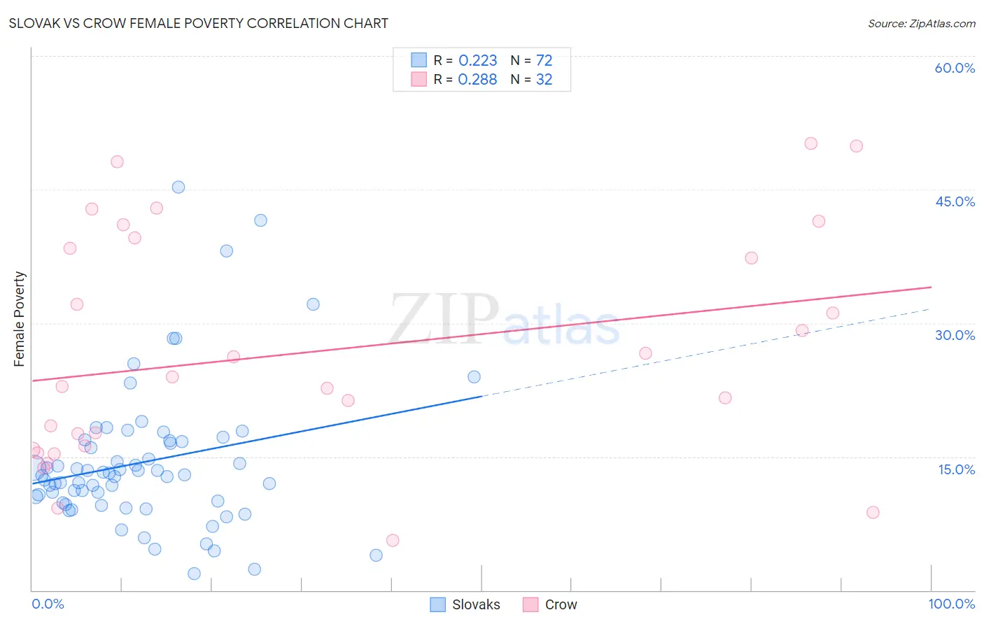 Slovak vs Crow Female Poverty