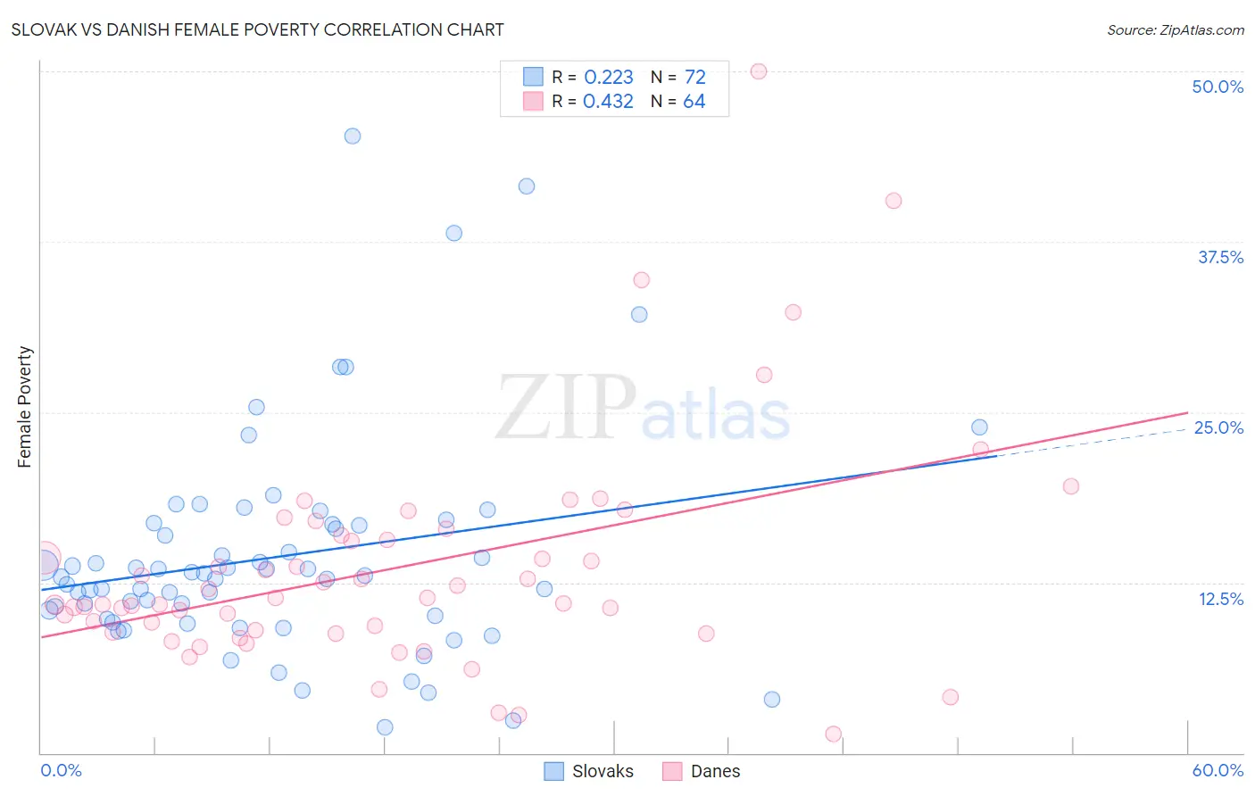Slovak vs Danish Female Poverty
