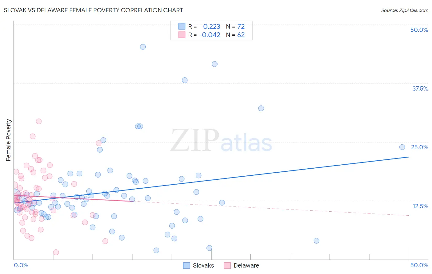 Slovak vs Delaware Female Poverty