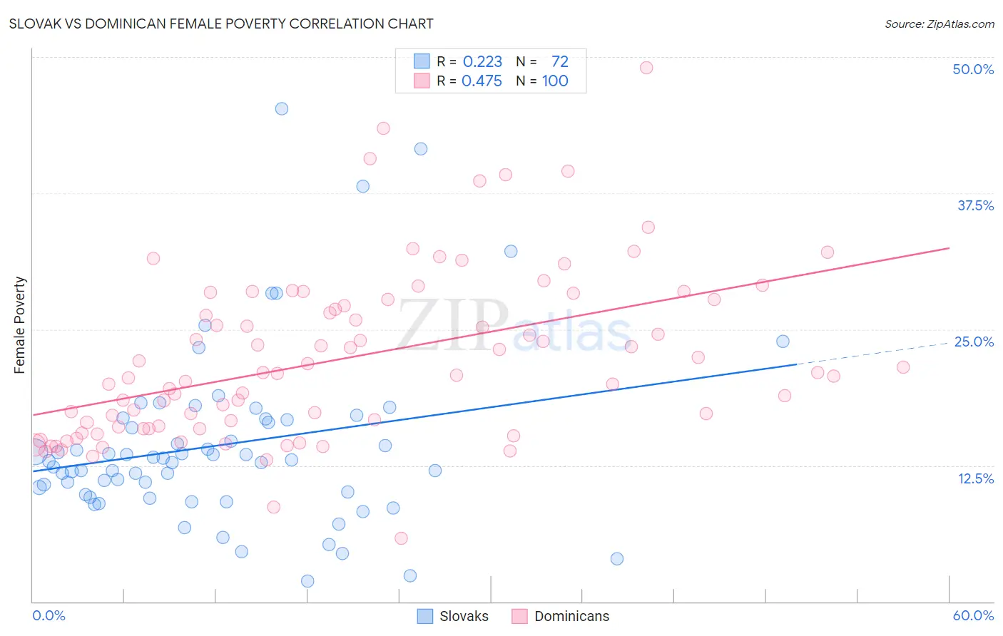 Slovak vs Dominican Female Poverty
