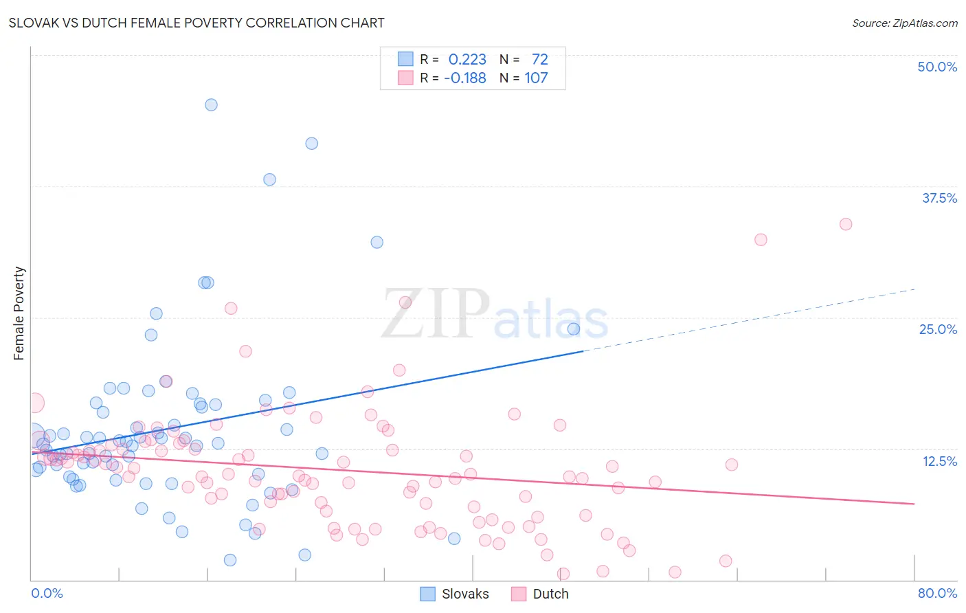 Slovak vs Dutch Female Poverty