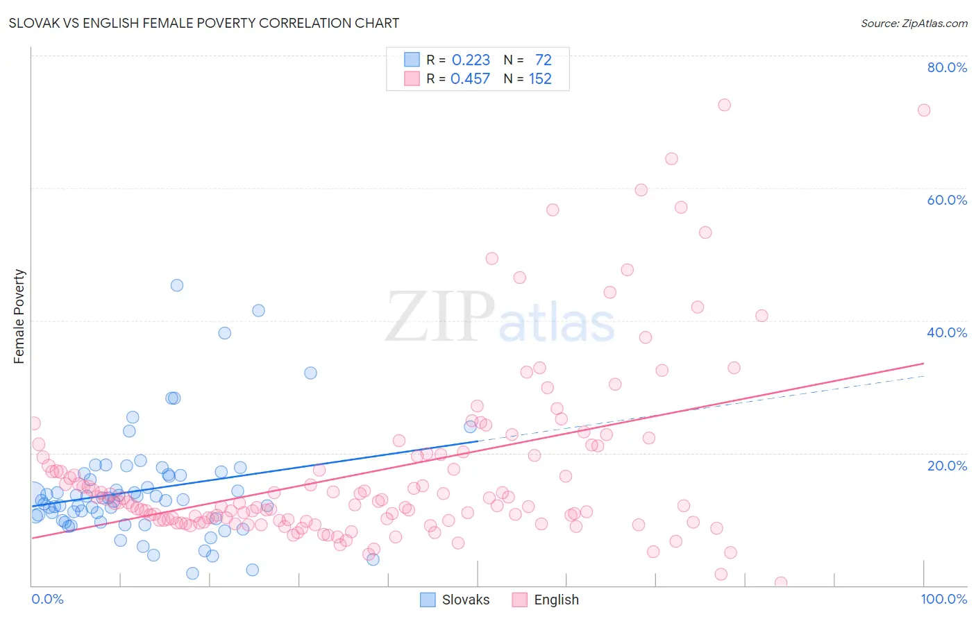 Slovak vs English Female Poverty