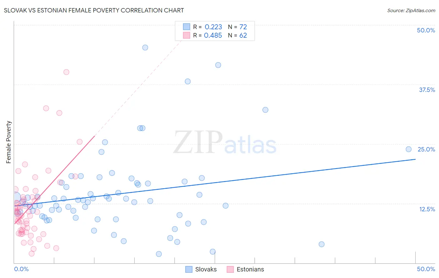Slovak vs Estonian Female Poverty