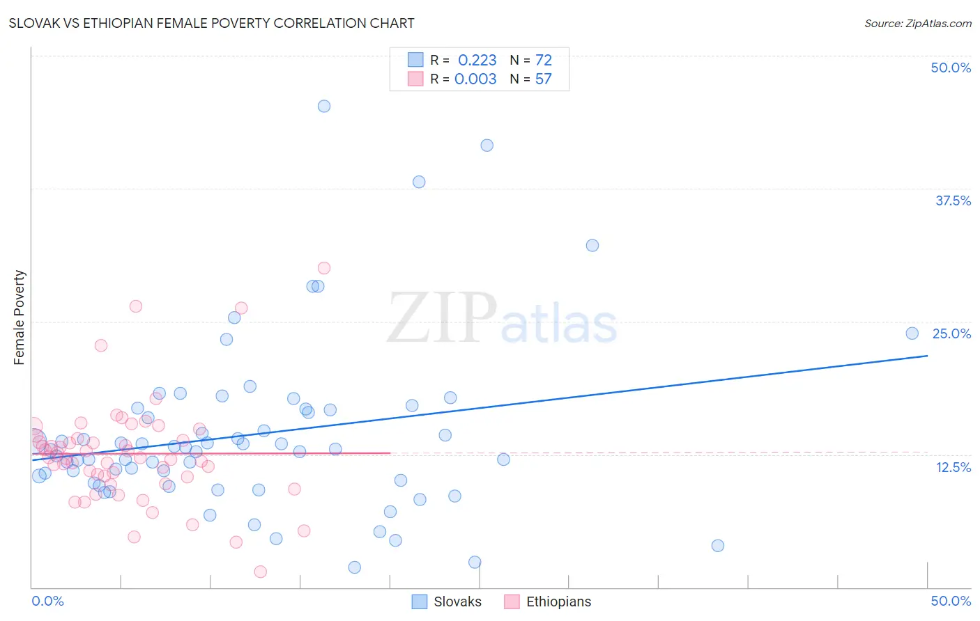Slovak vs Ethiopian Female Poverty