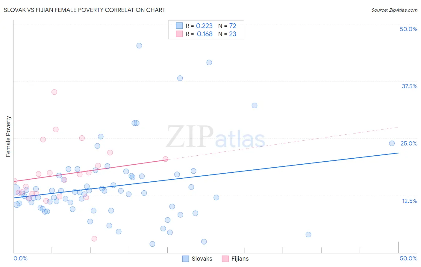 Slovak vs Fijian Female Poverty