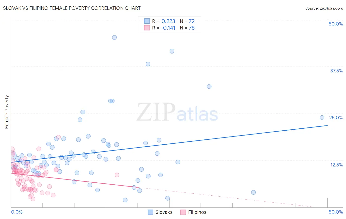 Slovak vs Filipino Female Poverty