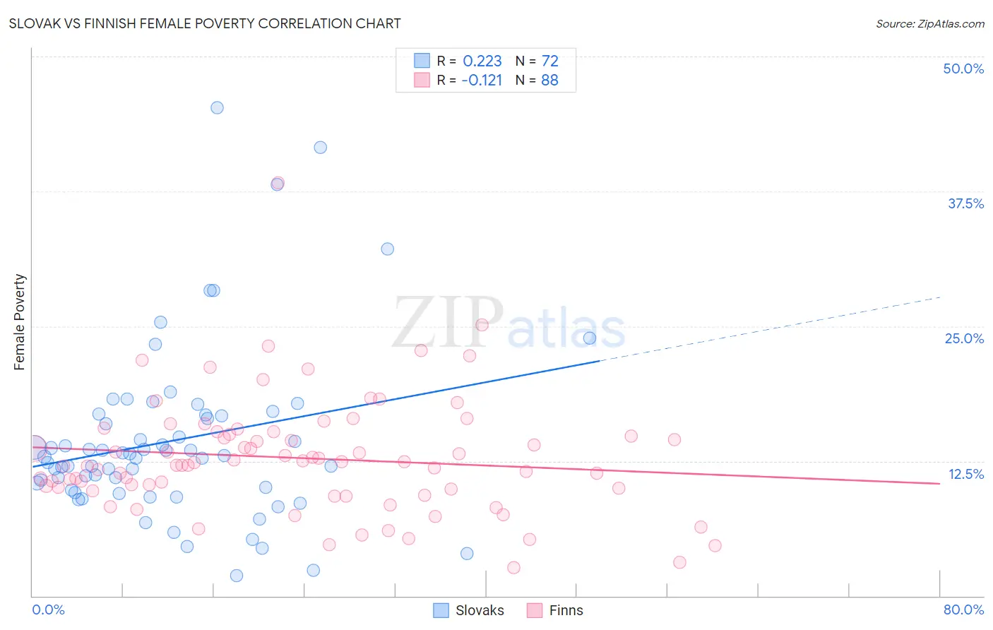 Slovak vs Finnish Female Poverty