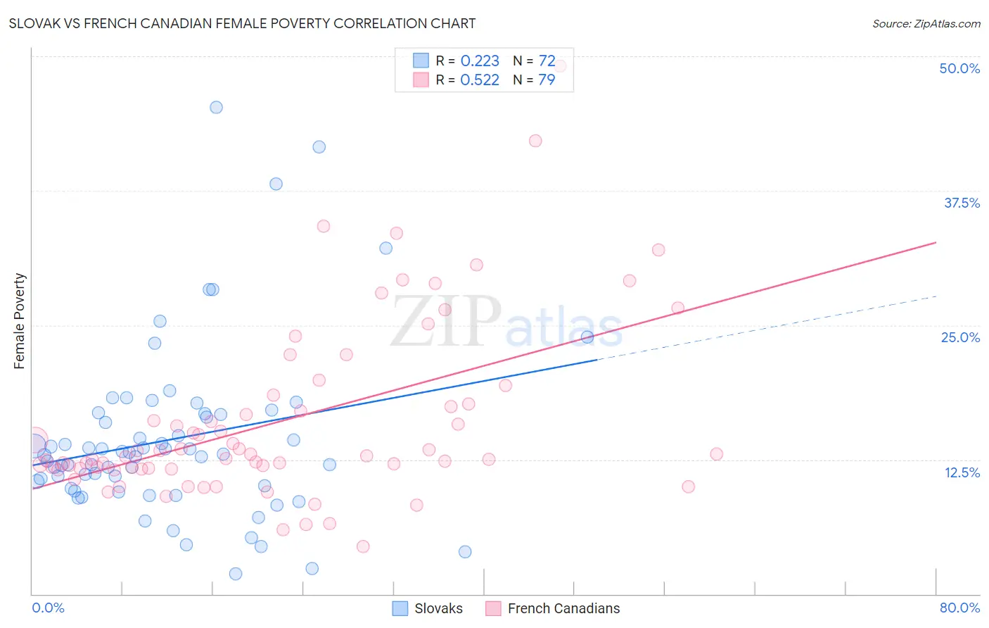Slovak vs French Canadian Female Poverty