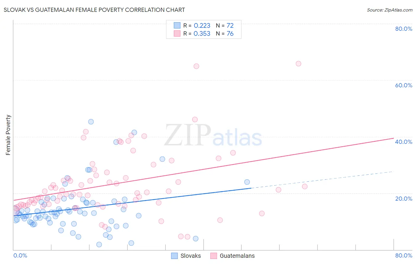 Slovak vs Guatemalan Female Poverty