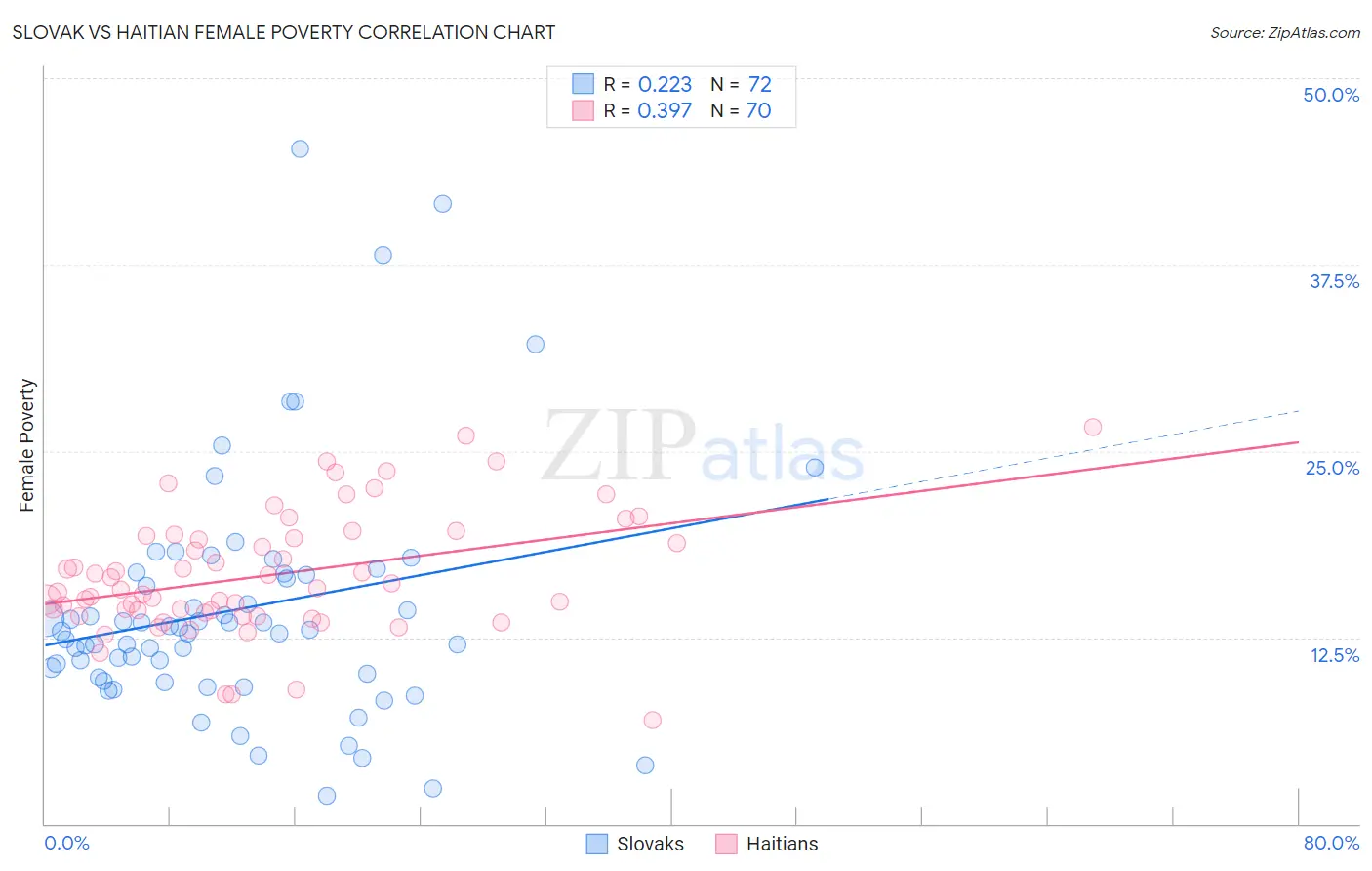 Slovak vs Haitian Female Poverty