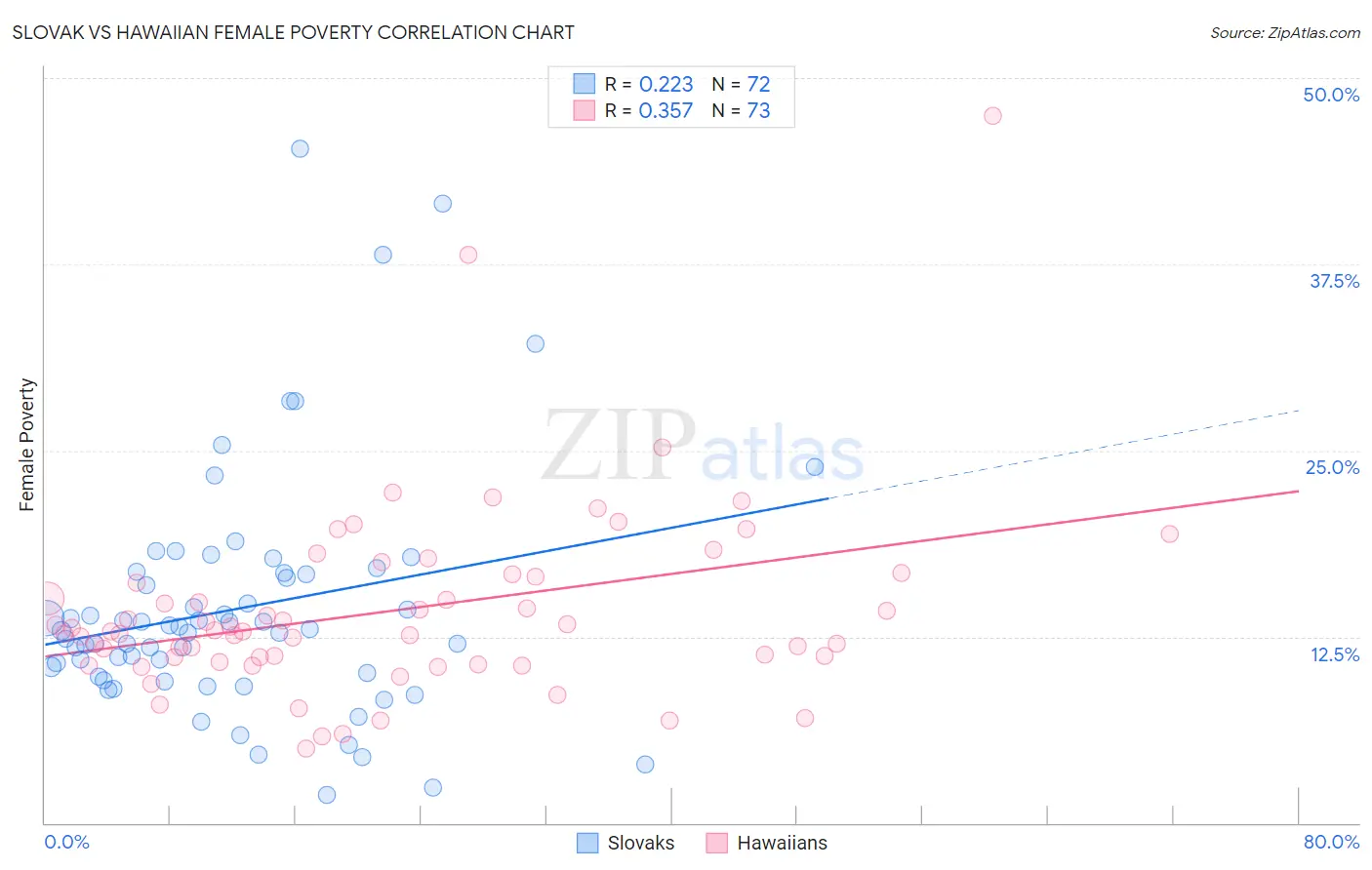 Slovak vs Hawaiian Female Poverty