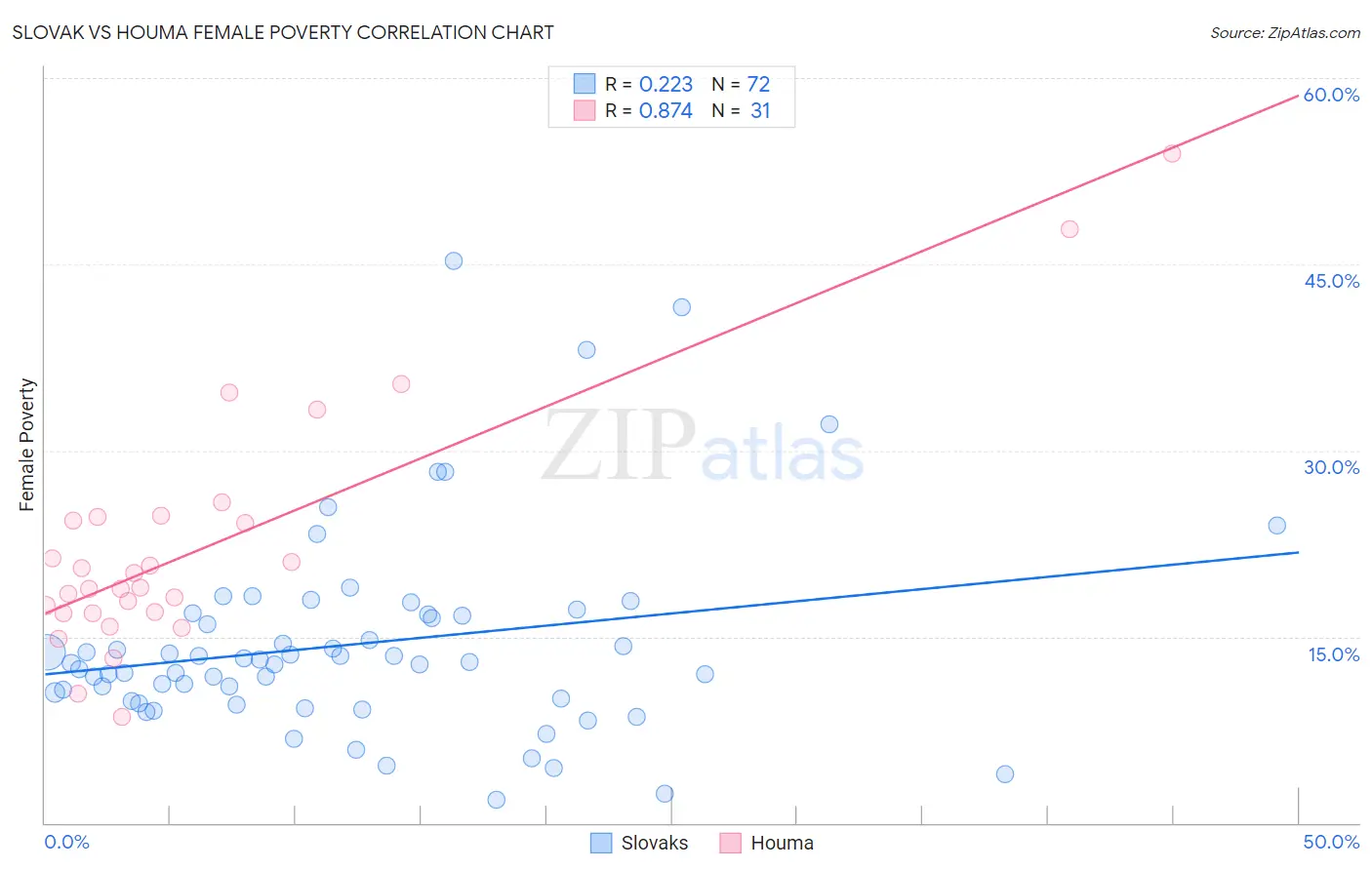 Slovak vs Houma Female Poverty