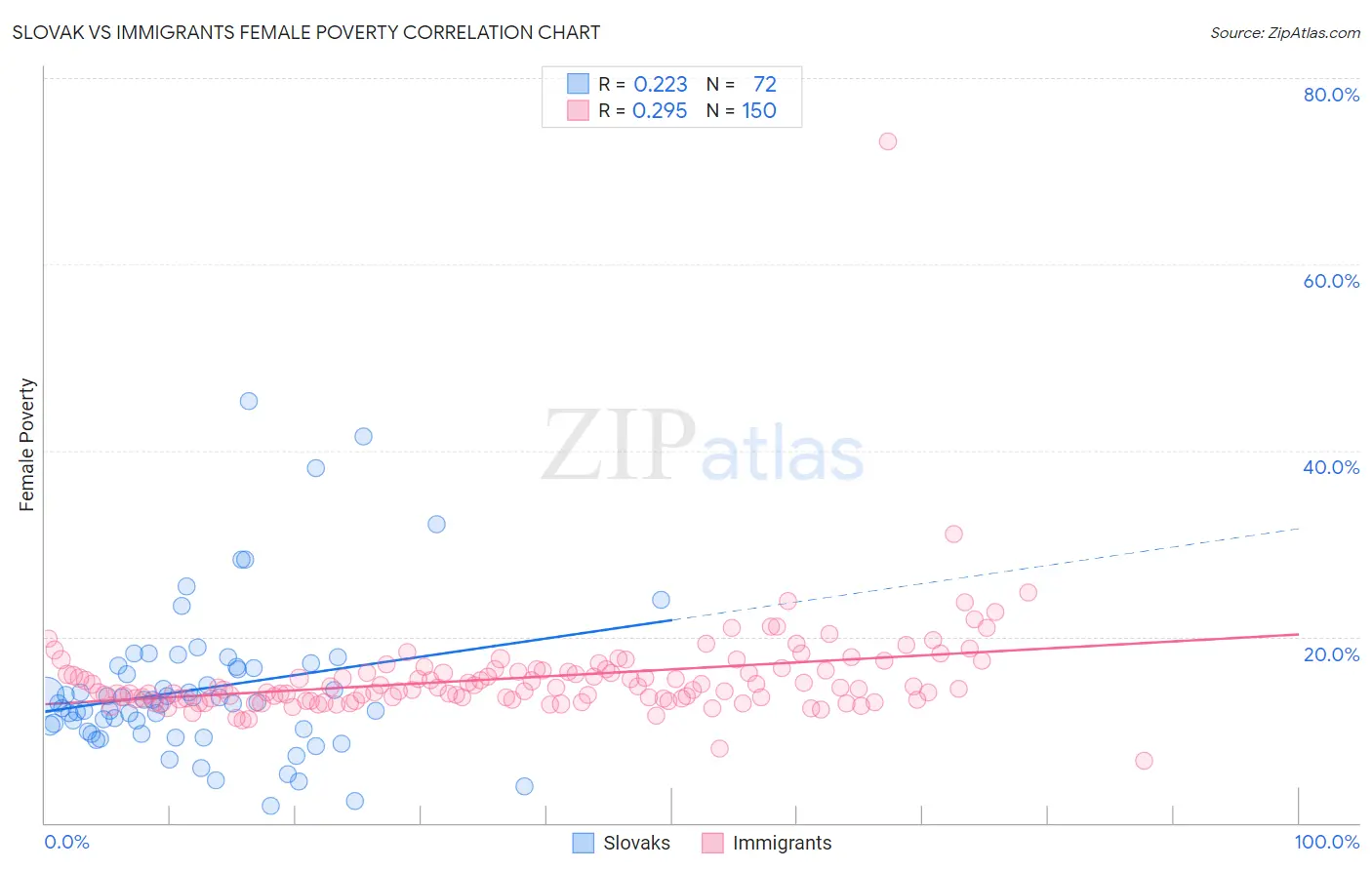 Slovak vs Immigrants Female Poverty